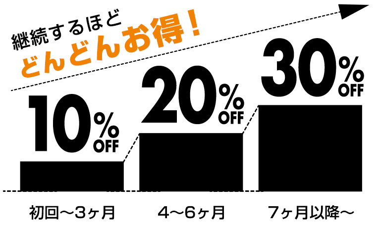 毎月お届けコース割引率